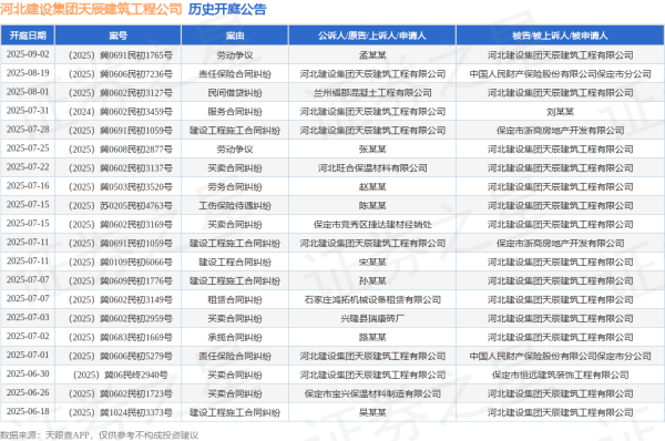 长江云配 河北建设集团天辰建筑工程公司作为被告/被上诉人的1起涉及买卖合同纠纷的诉讼将于2025年7月15日开庭